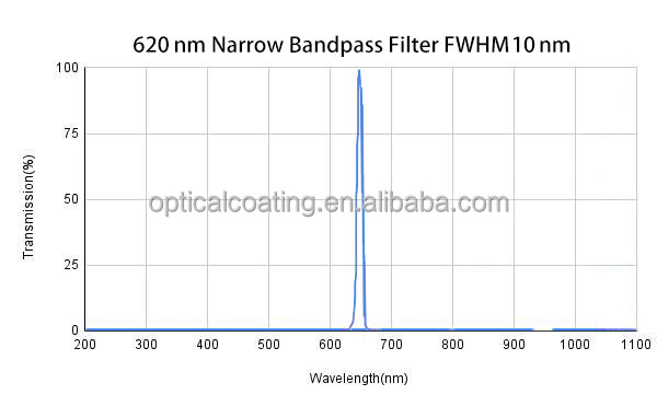Optical Filter Transmission Chart