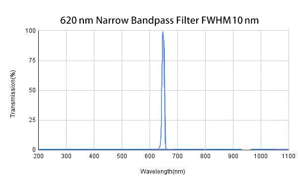 620nm Fused Silica Colored Glass Optical Filters Narrow Bandpass Interference Filters with PVD+IAD Coating FWHM10nm Infrared